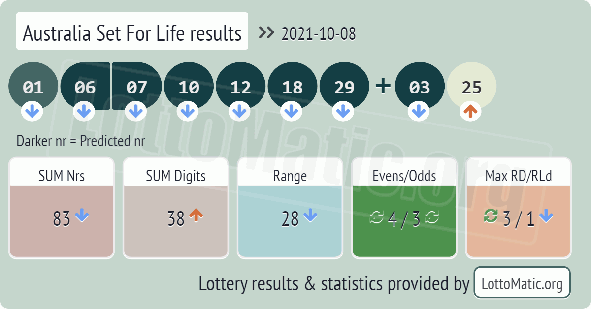 Australia Set For Life results drawn on 2021-10-08
