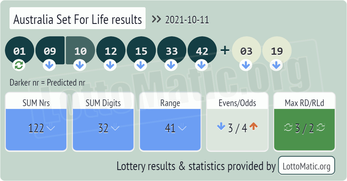 Australia Set For Life results drawn on 2021-10-11