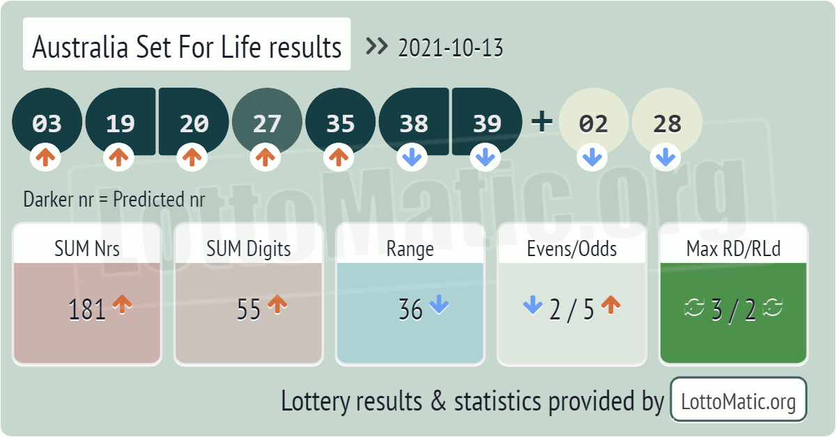 Australia Set For Life results drawn on 2021-10-13