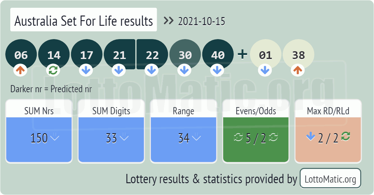 Australia Set For Life results drawn on 2021-10-15
