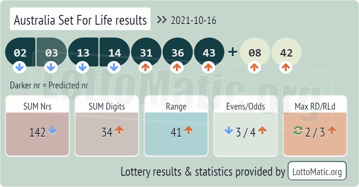 Australia Set For Life results drawn on 2021-10-16