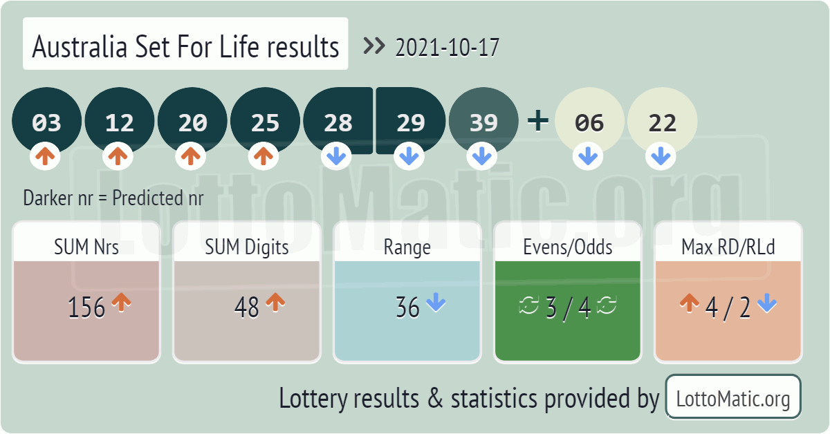 Australia Set For Life results drawn on 2021-10-17