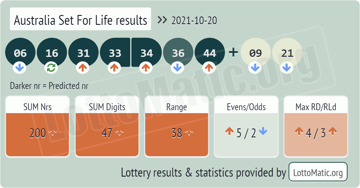 Australia Set For Life results drawn on 2021-10-20