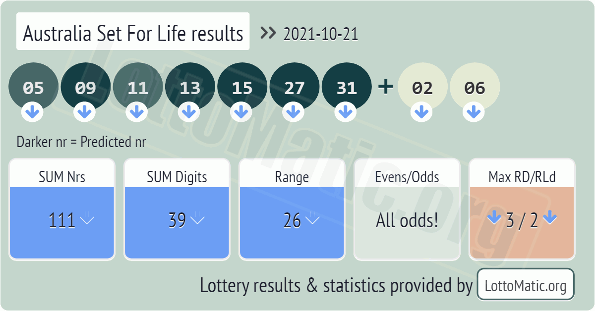 Australia Set For Life results drawn on 2021-10-21