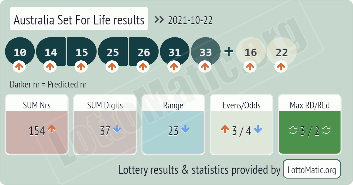 Australia Set For Life results drawn on 2021-10-22
