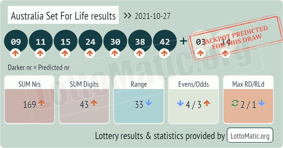 Australia Set For Life results drawn on 2021-10-27