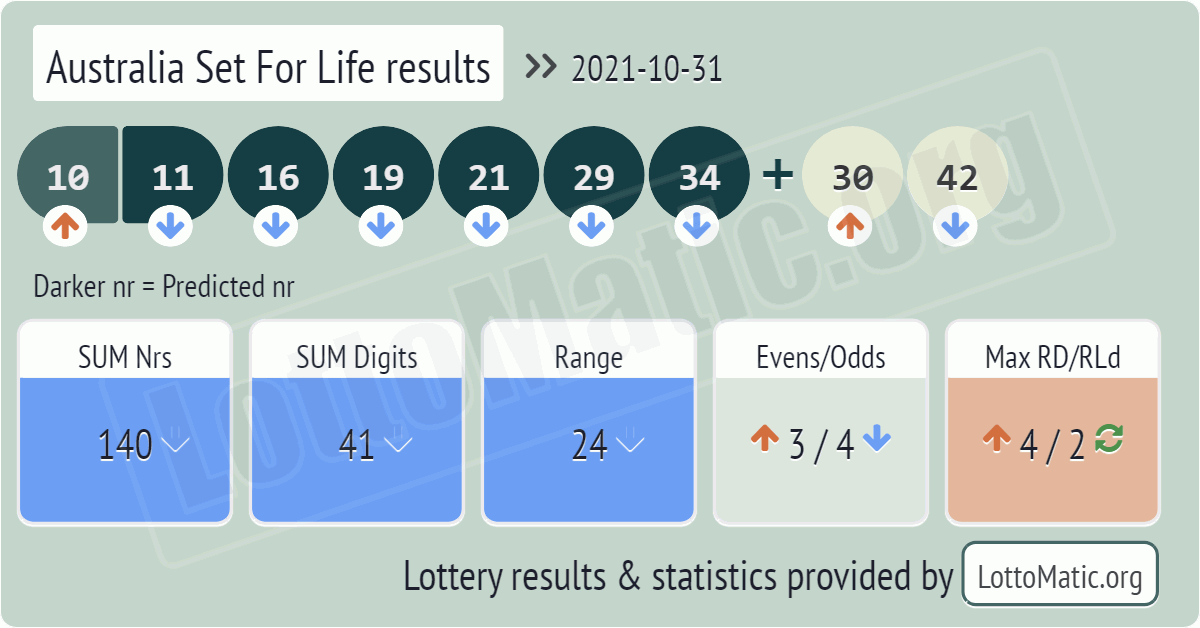 Australia Set For Life results drawn on 2021-10-31