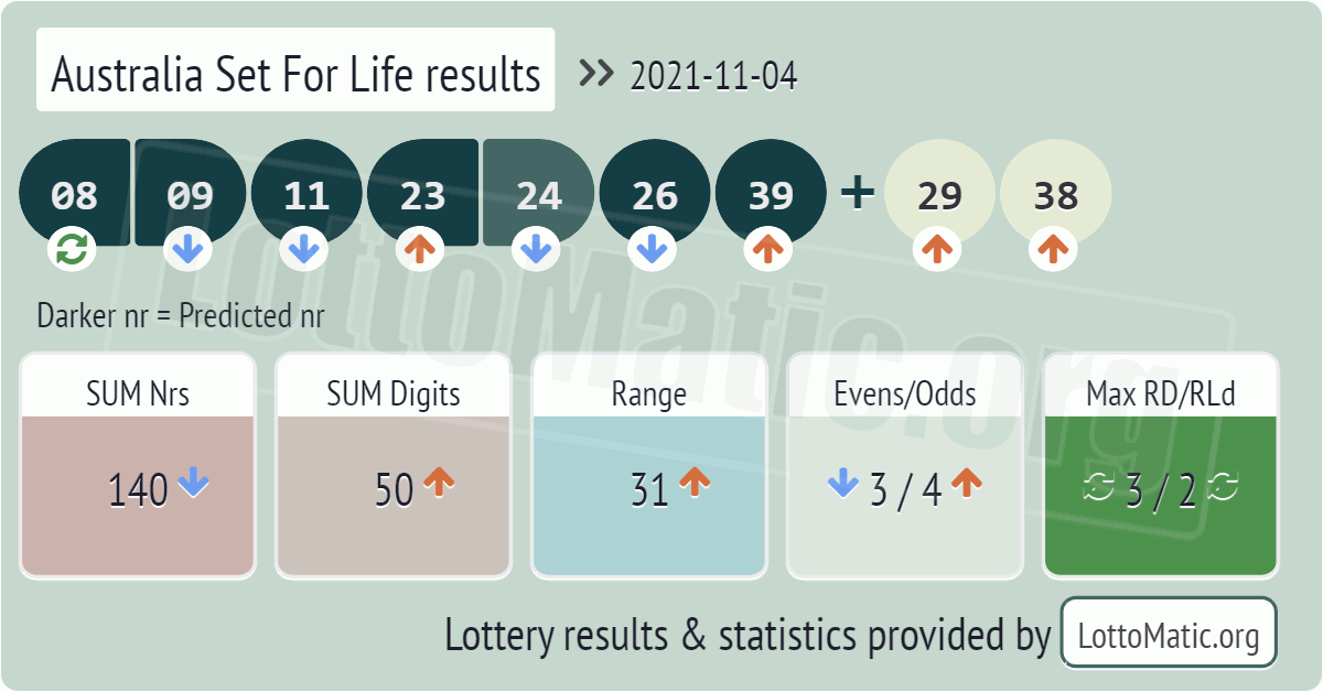 Australia Set For Life results drawn on 2021-11-04