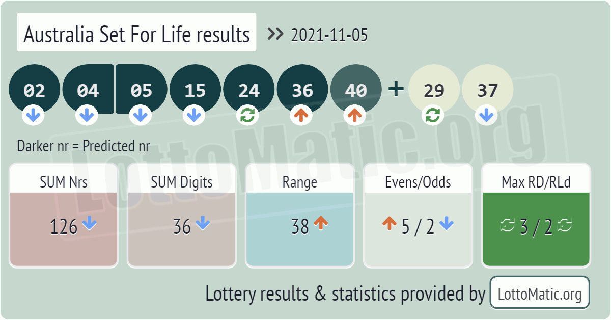 Australia Set For Life results drawn on 2021-11-05