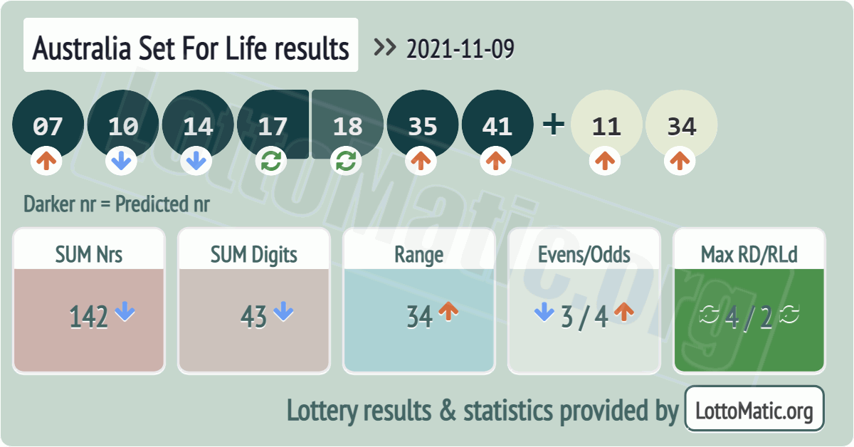 Australia Set For Life results drawn on 2021-11-09