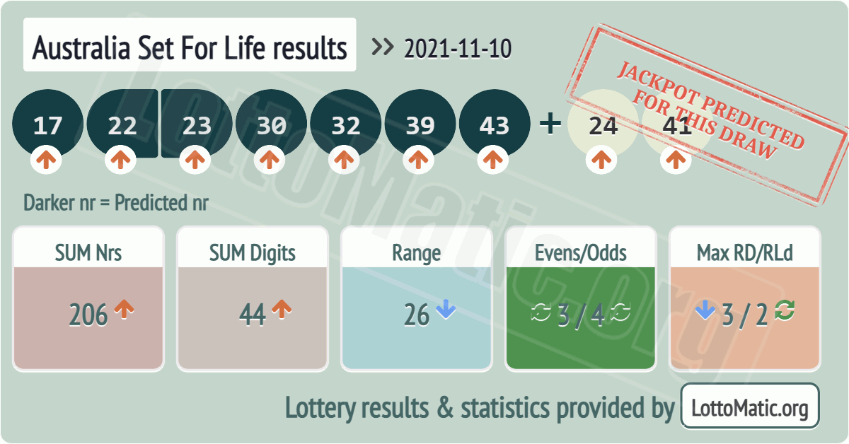 Australia Set For Life results drawn on 2021-11-10