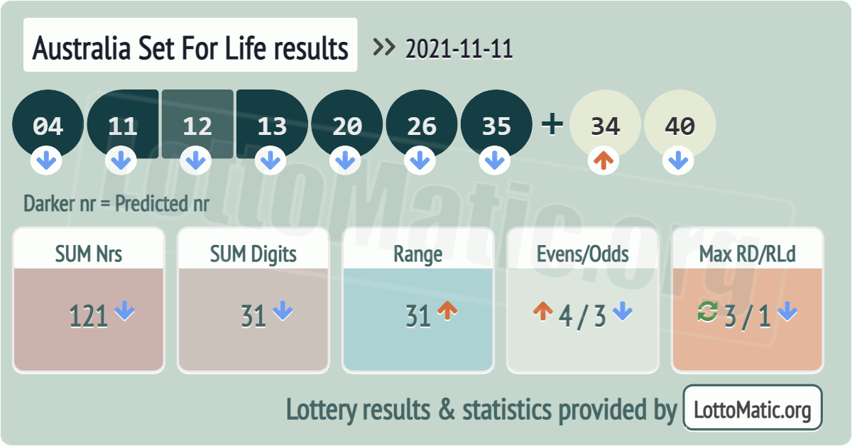 Australia Set For Life results drawn on 2021-11-11