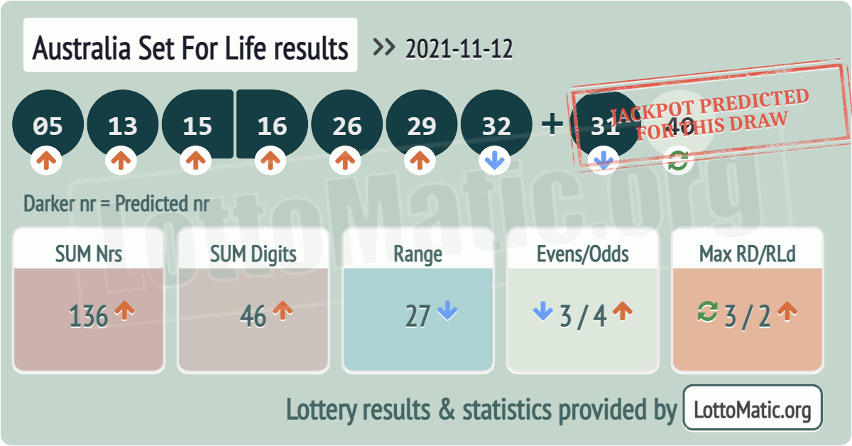 Australia Set For Life results drawn on 2021-11-12