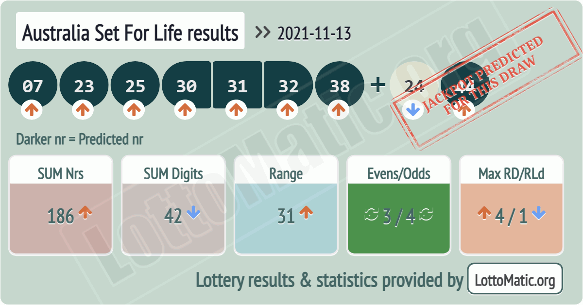 Australia Set For Life results drawn on 2021-11-13