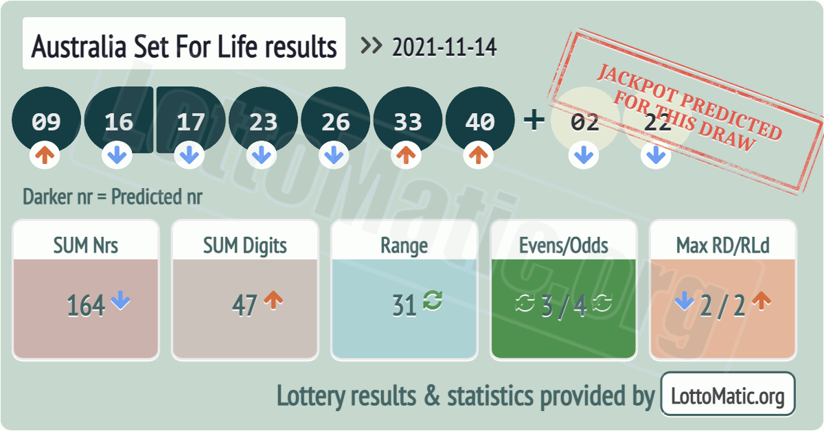 Australia Set For Life results drawn on 2021-11-14