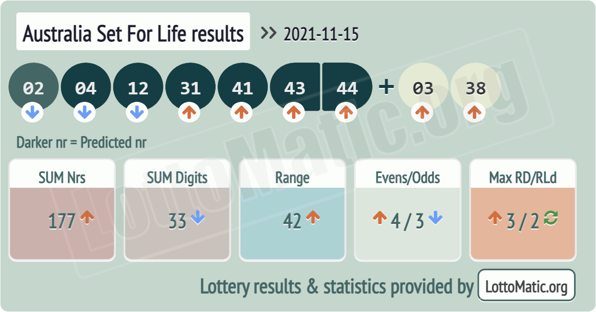 Australia Set For Life results drawn on 2021-11-15