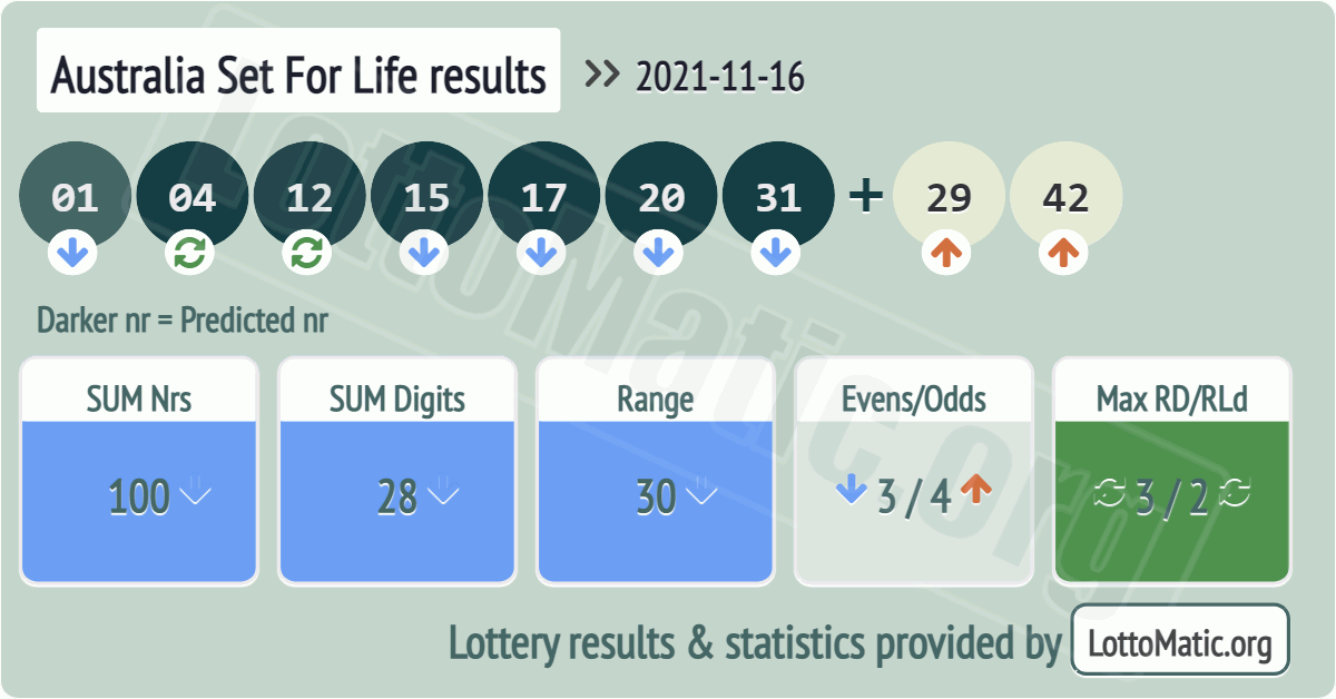 Australia Set For Life results drawn on 2021-11-16
