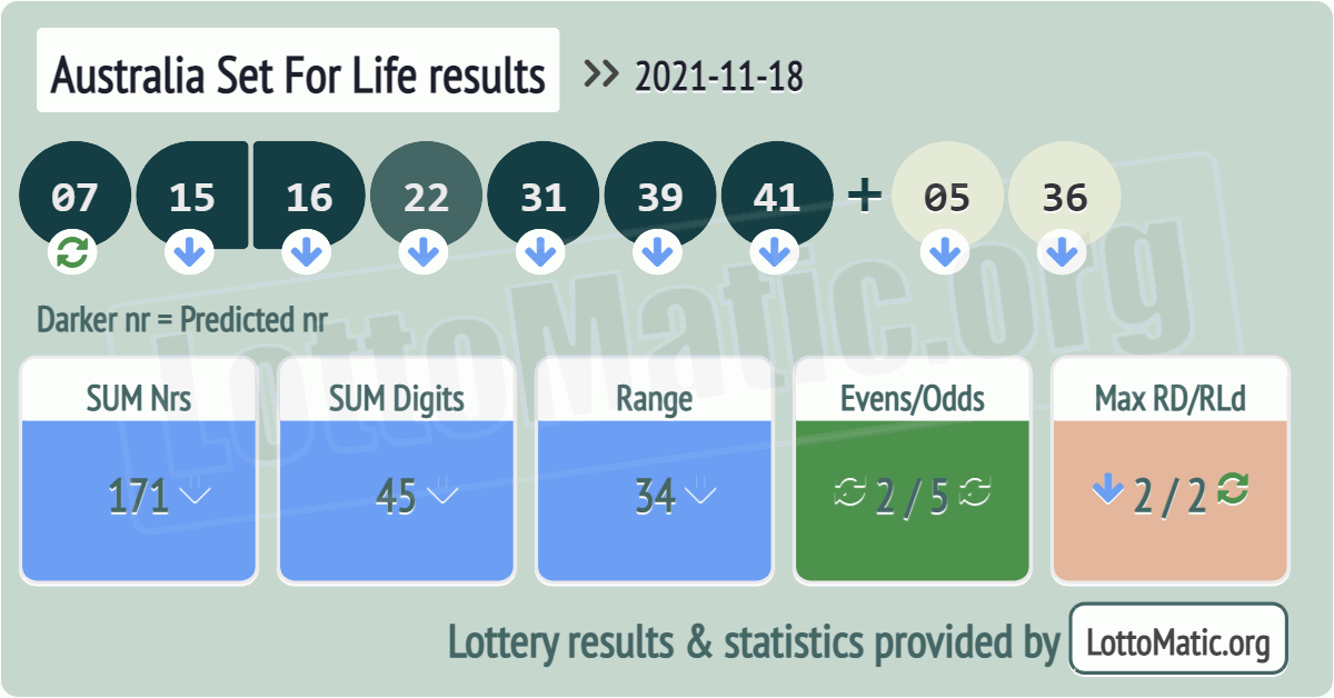 Australia Set For Life results drawn on 2021-11-18