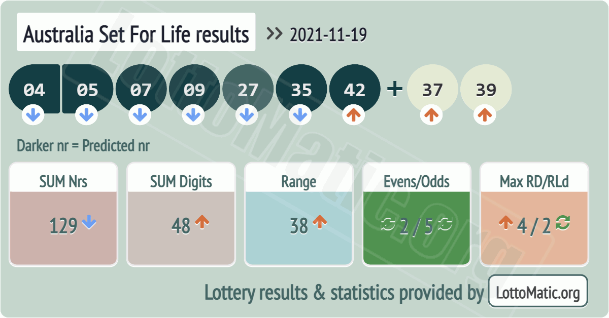 Australia Set For Life results drawn on 2021-11-19