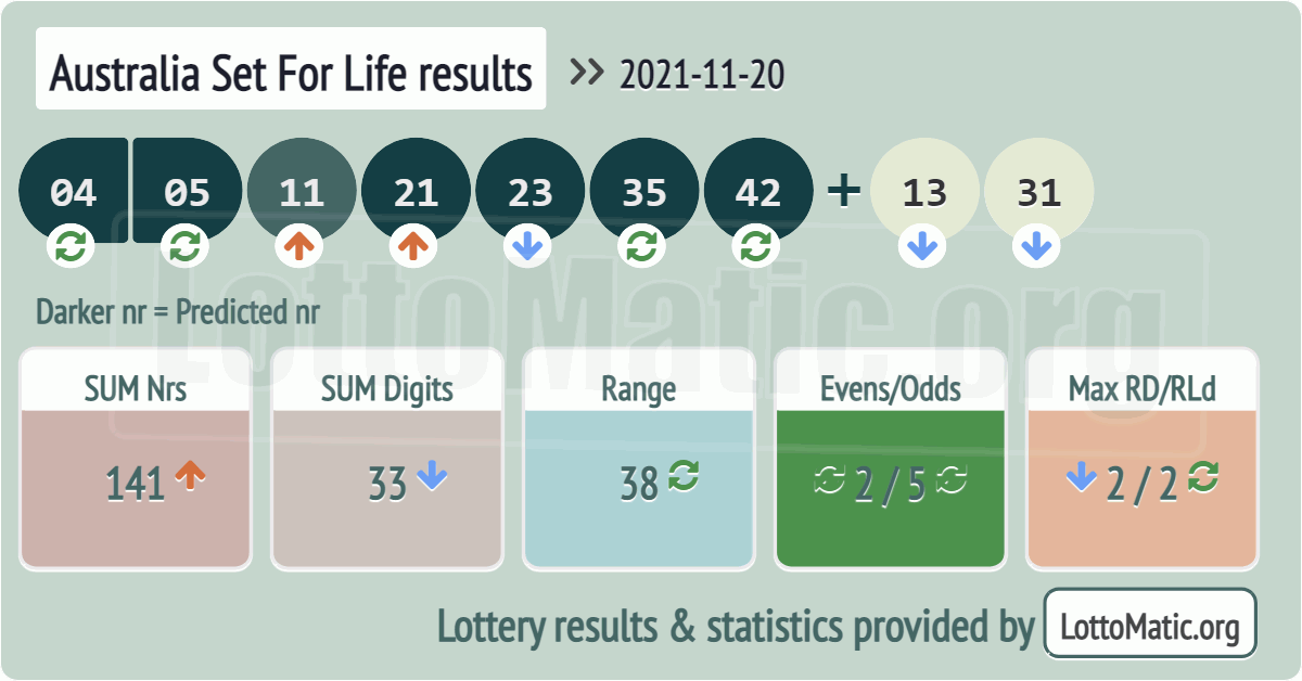 Australia Set For Life results drawn on 2021-11-20