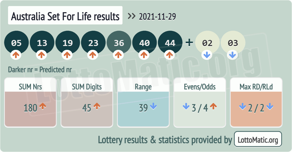 Australia Set For Life results drawn on 2021-11-29