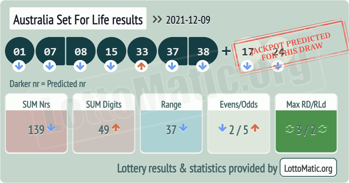 Australia Set For Life results drawn on 2021-12-09