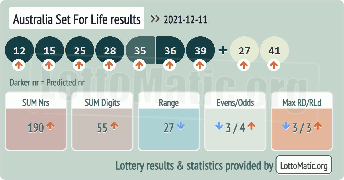 Australia Set For Life results drawn on 2021-12-11