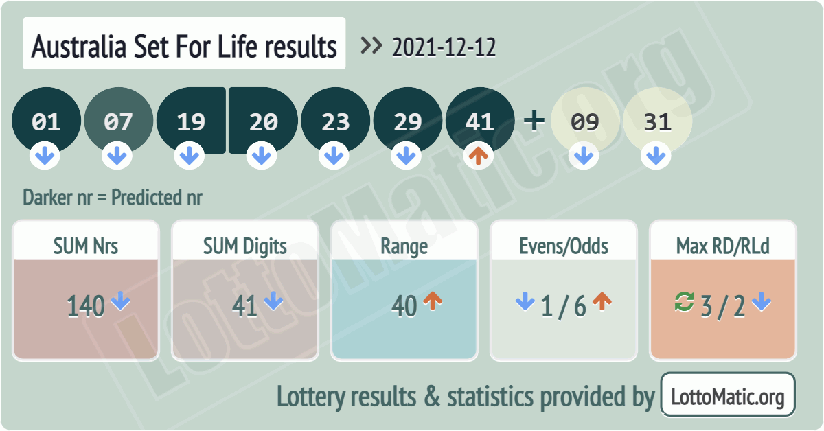 Australia Set For Life results drawn on 2021-12-12