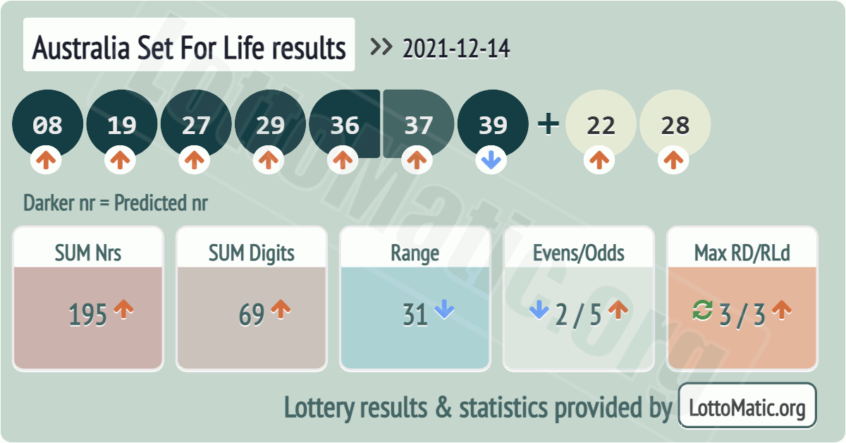 Australia Set For Life results drawn on 2021-12-14