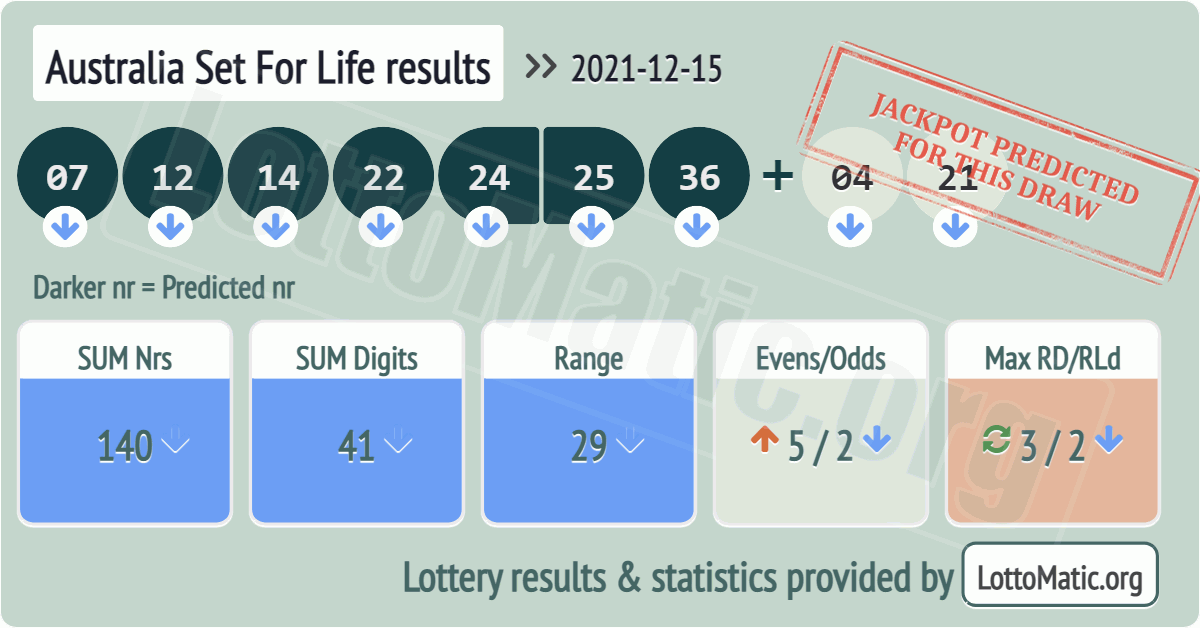 Australia Set For Life results drawn on 2021-12-15