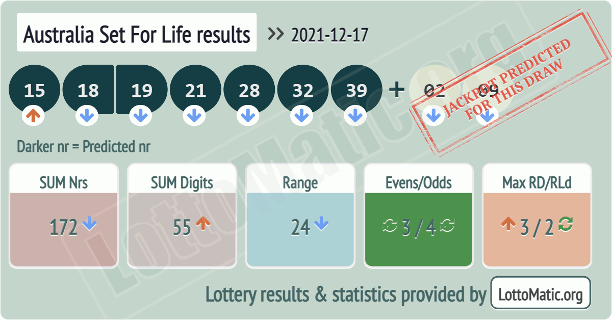 Australia Set For Life results drawn on 2021-12-17