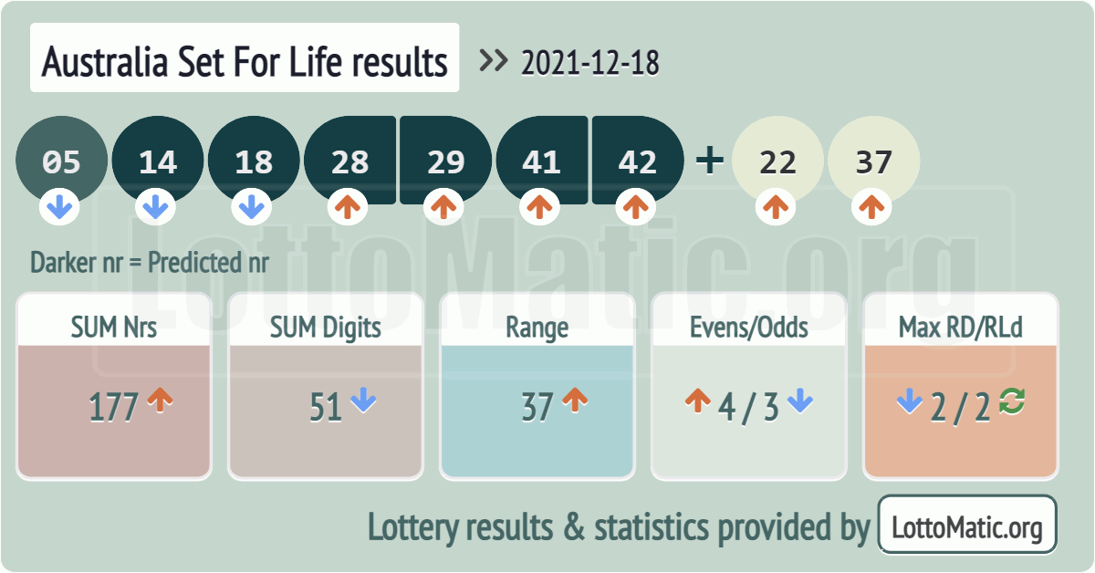 Australia Set For Life results drawn on 2021-12-18