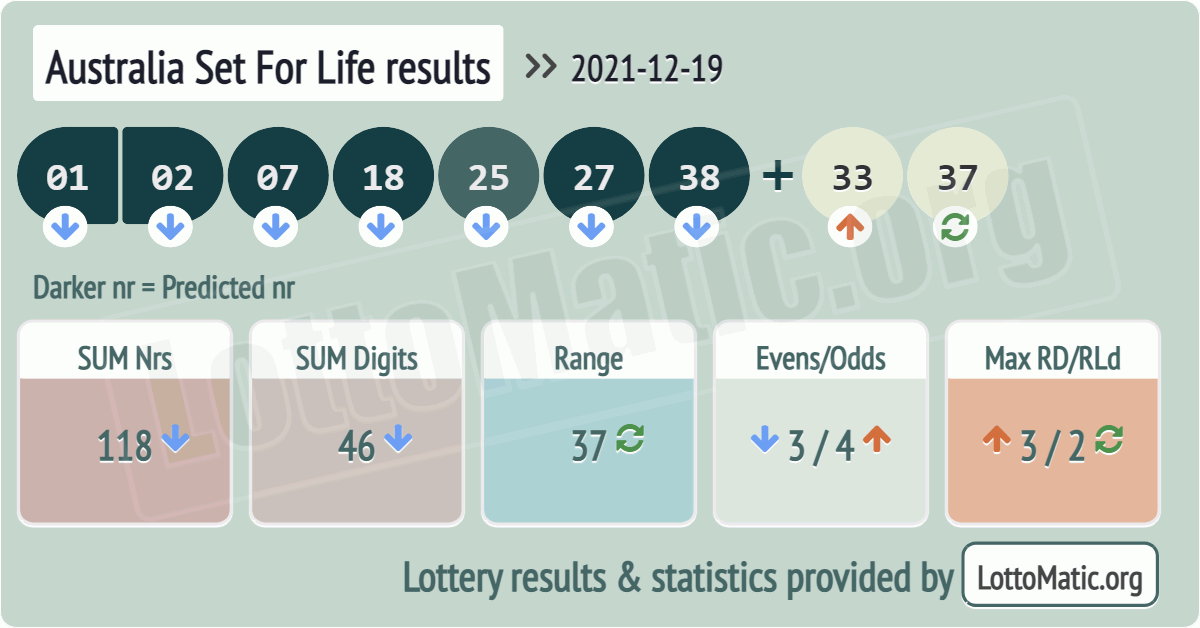 Australia Set For Life results drawn on 2021-12-19