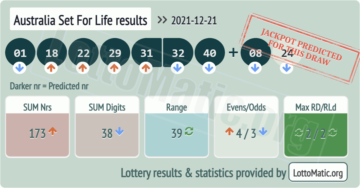 Australia Set For Life results drawn on 2021-12-21