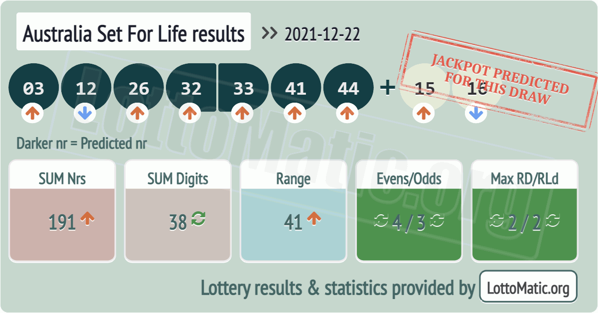 Australia Set For Life results drawn on 2021-12-22