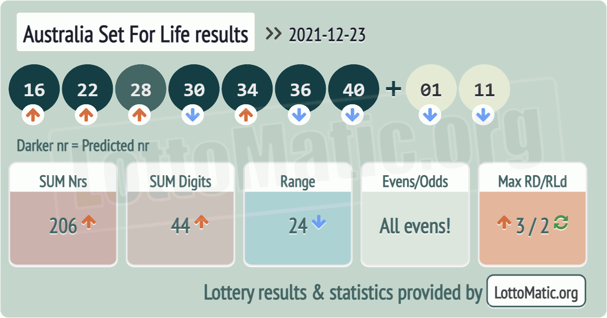 Australia Set For Life results drawn on 2021-12-23