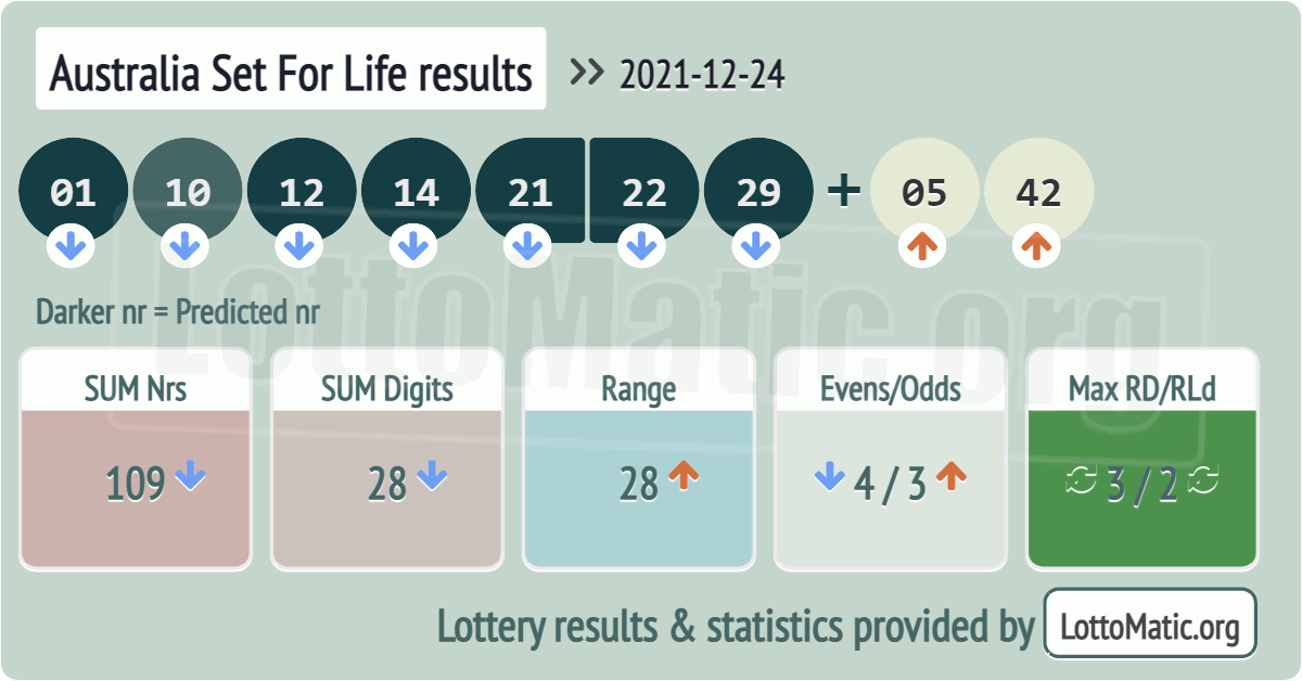 Australia Set For Life results drawn on 2021-12-24