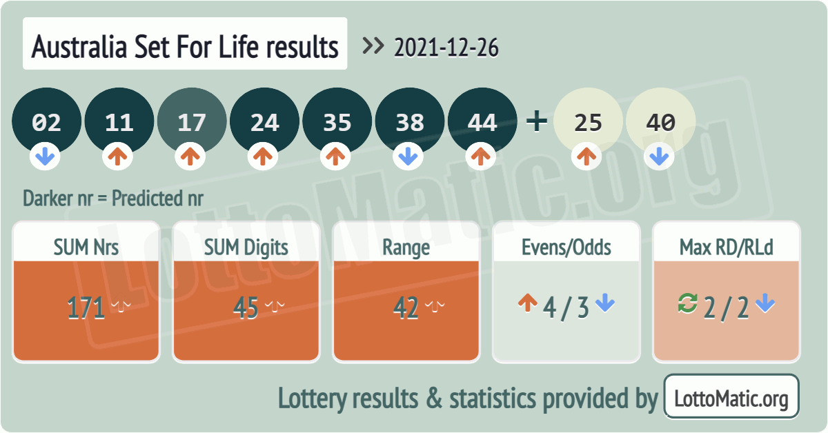 Australia Set For Life results drawn on 2021-12-26