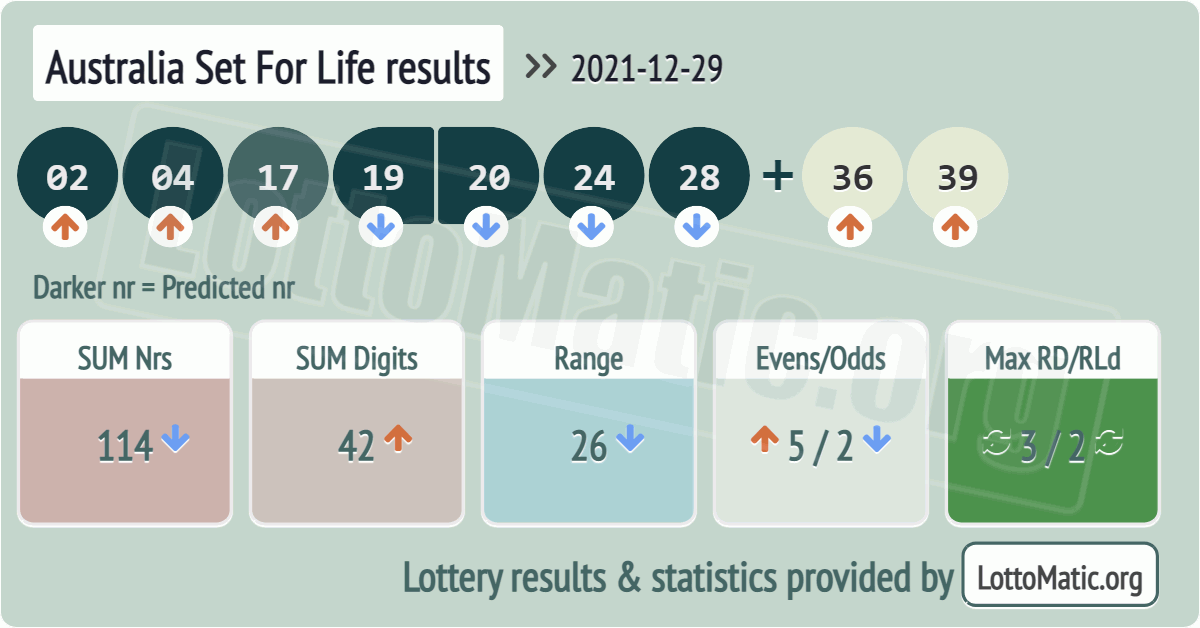 Australia Set For Life results drawn on 2021-12-29