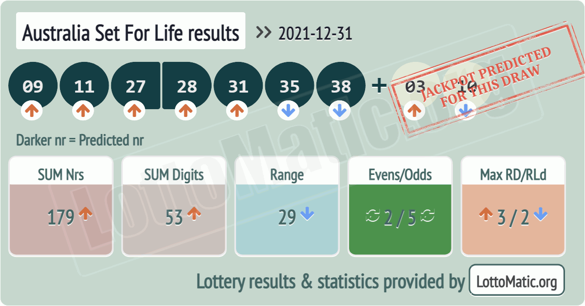 Australia Set For Life results drawn on 2021-12-31