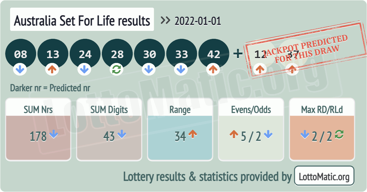 Australia Set For Life results drawn on 2022-01-01