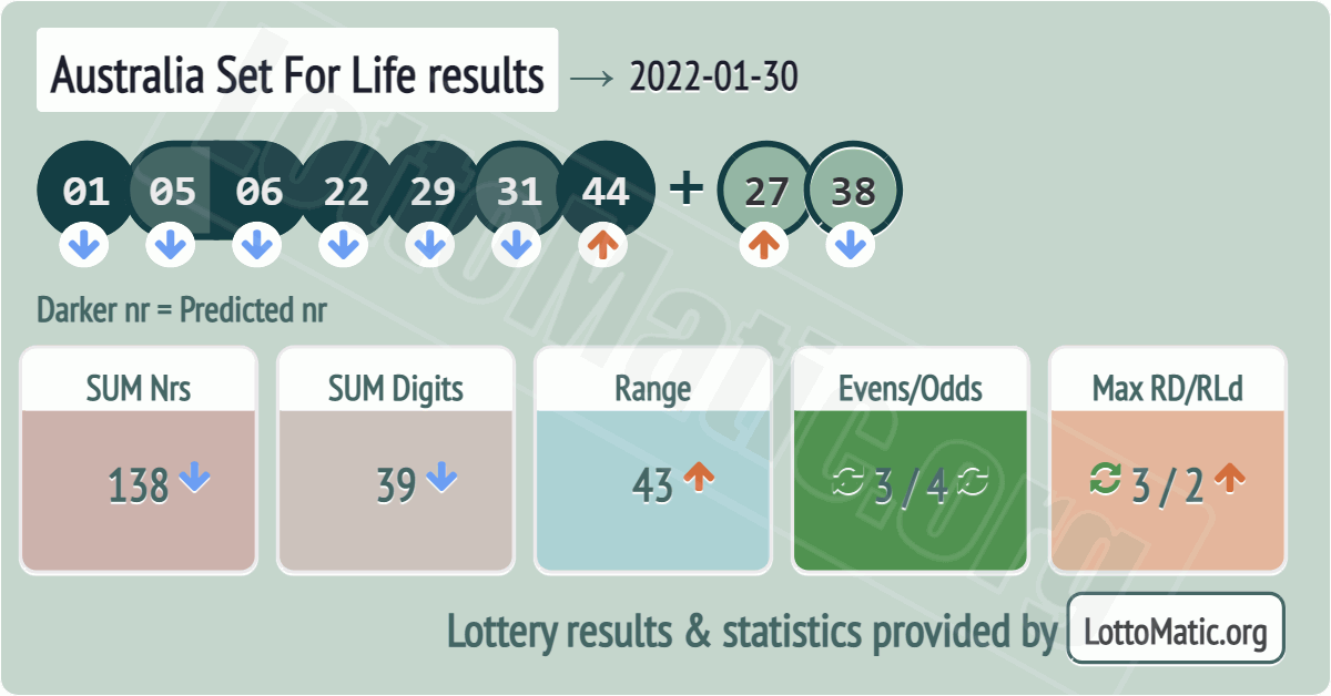 Australia Set For Life results drawn on 2022-01-30