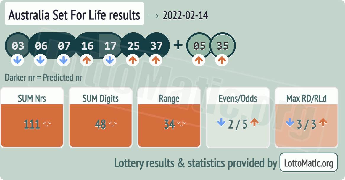 Australia Set For Life results drawn on 2022-02-14