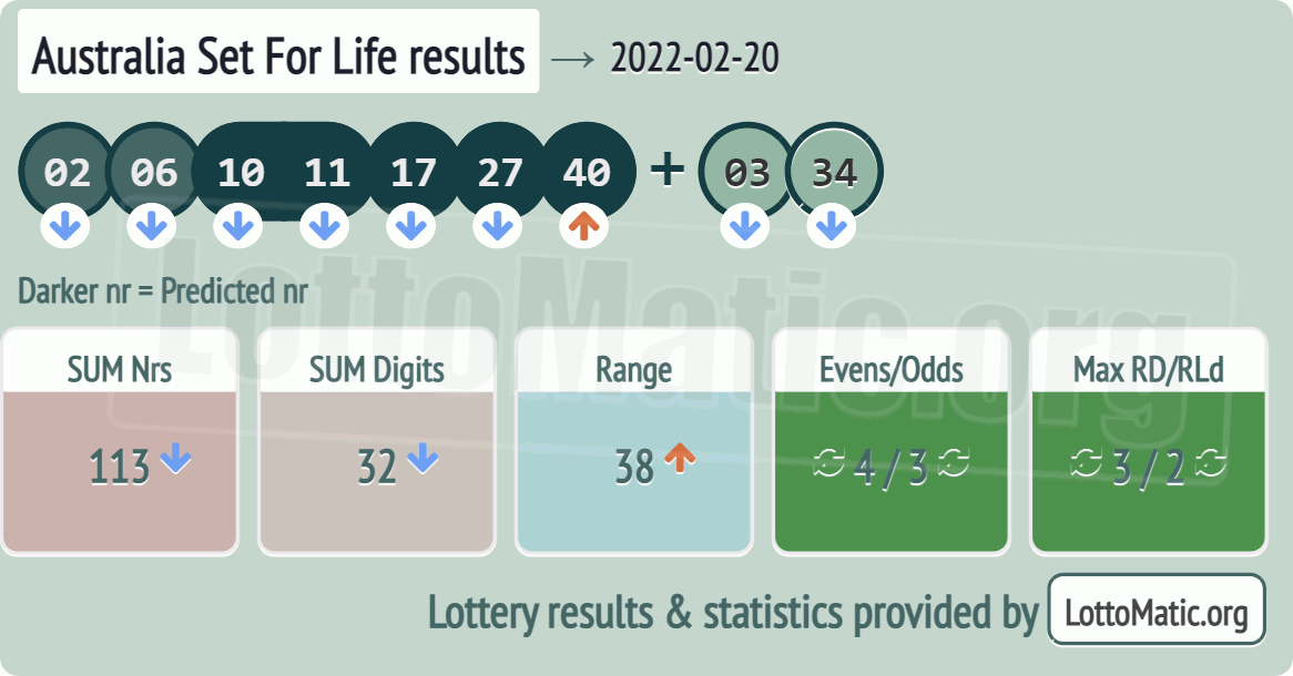 Australia Set For Life results drawn on 2022-02-20