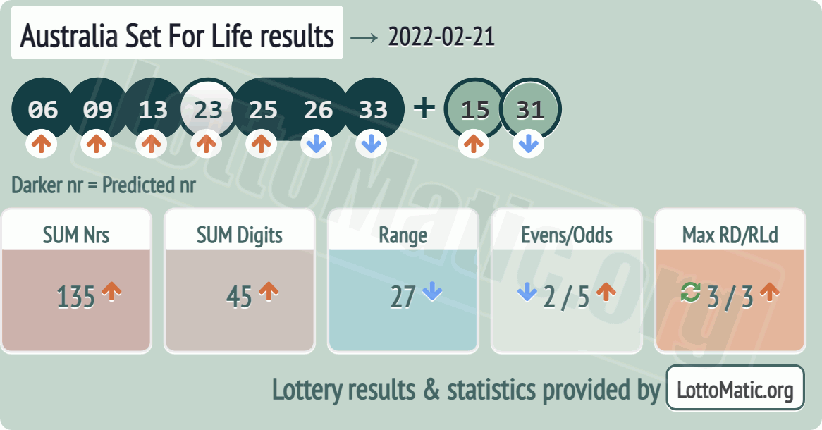 Australia Set For Life results drawn on 2022-02-21