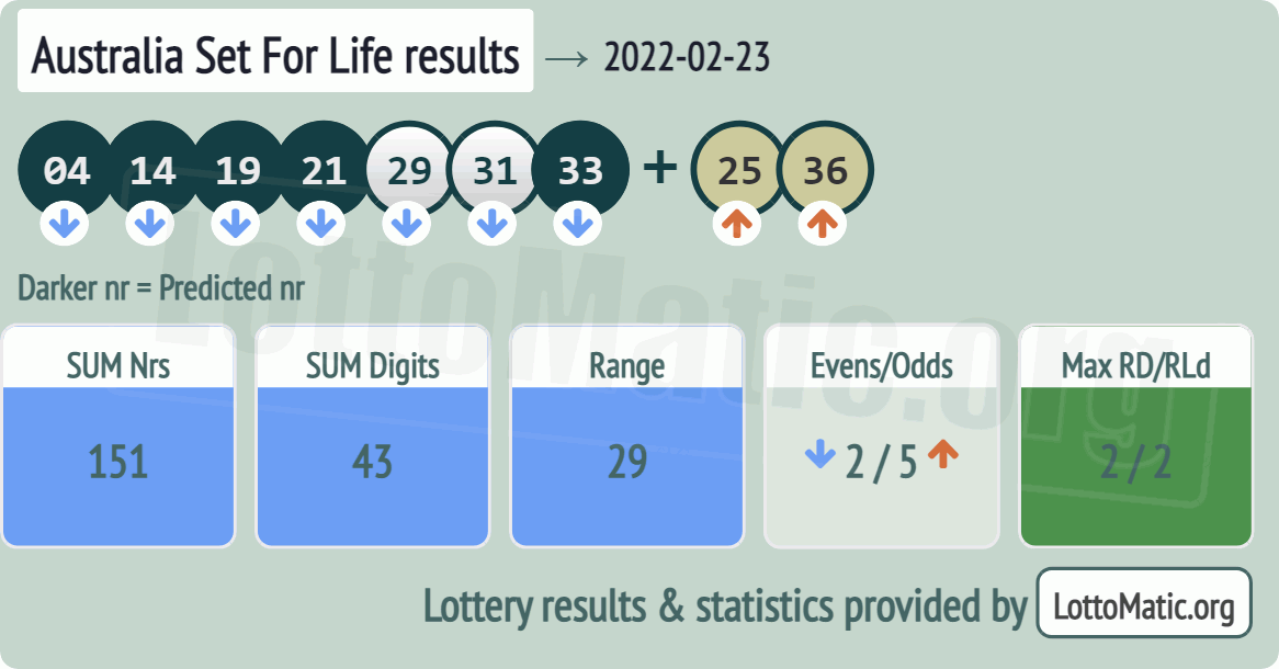 Australia Set For Life results drawn on 2022-02-23