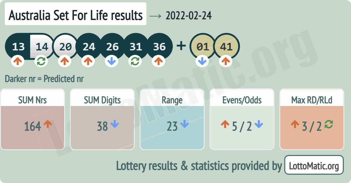 Australia Set For Life results drawn on 2022-02-24