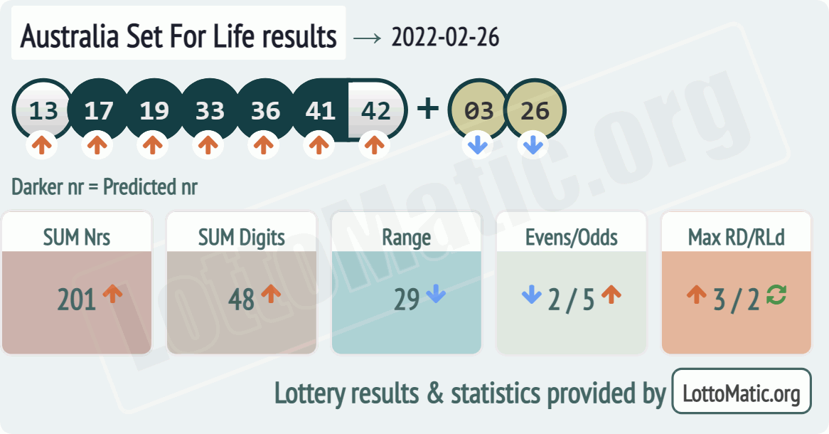 Australia Set For Life results drawn on 2022-02-26