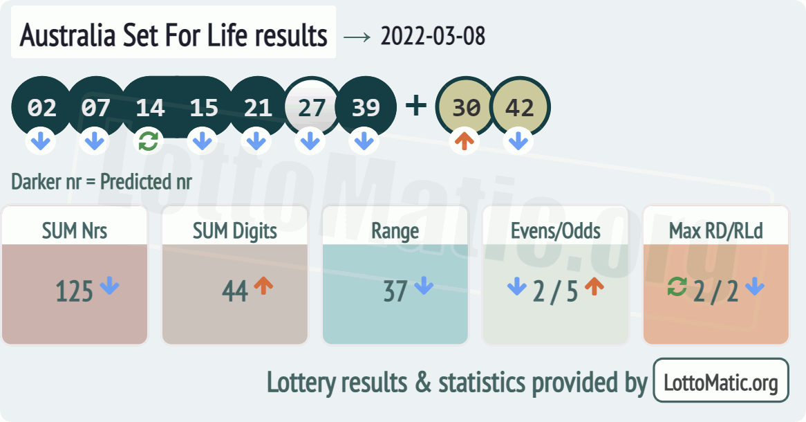Australia Set For Life results drawn on 2022-03-08