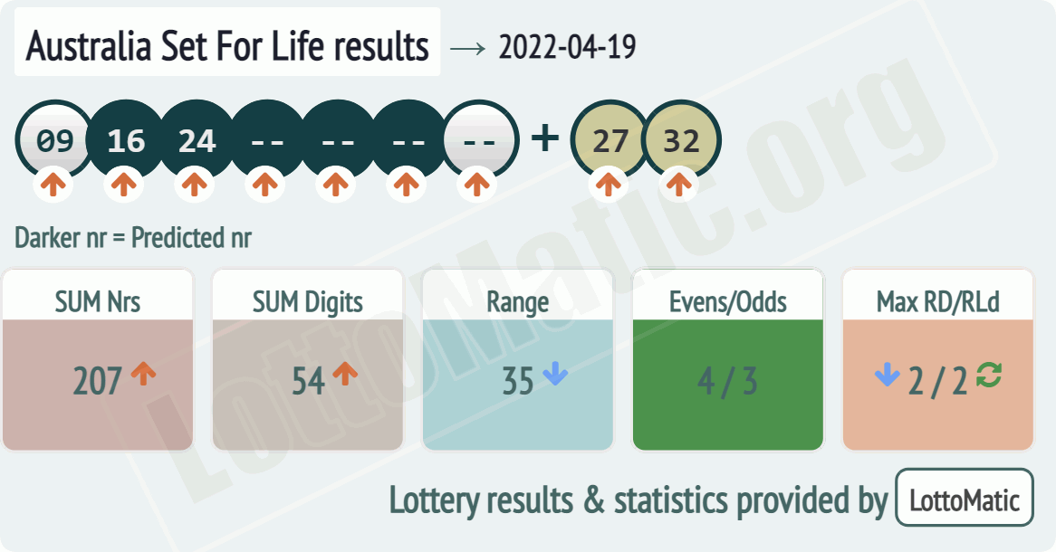 Australia Set For Life results drawn on 2022-04-19